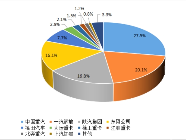 【重卡新聞】重卡9月銷5.6萬(wàn)輛，四季度市場(chǎng)或可期待