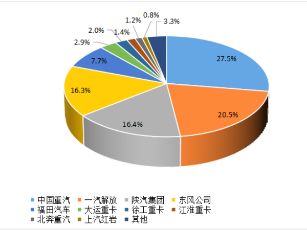 【重卡新聞】8月重卡銷6.1萬(wàn)輛！“金九銀十”即將到來(lái)！