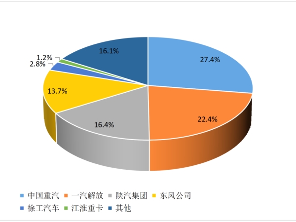 【重卡新聞】2月重卡銷(xiāo)8萬(wàn)輛！這種車(chē)“賣(mài)的飛起”！