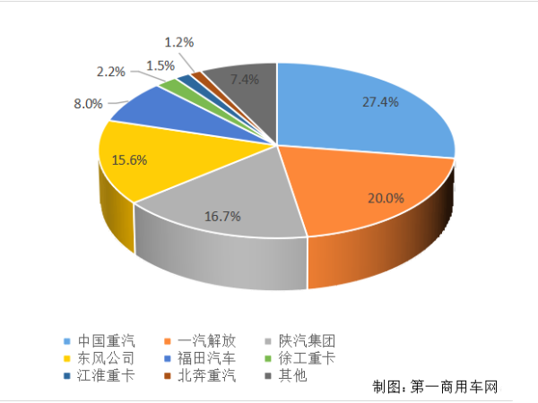 【重卡新聞】重卡11月銷6.9萬輛！新能源延續(xù)一貫良好勢頭